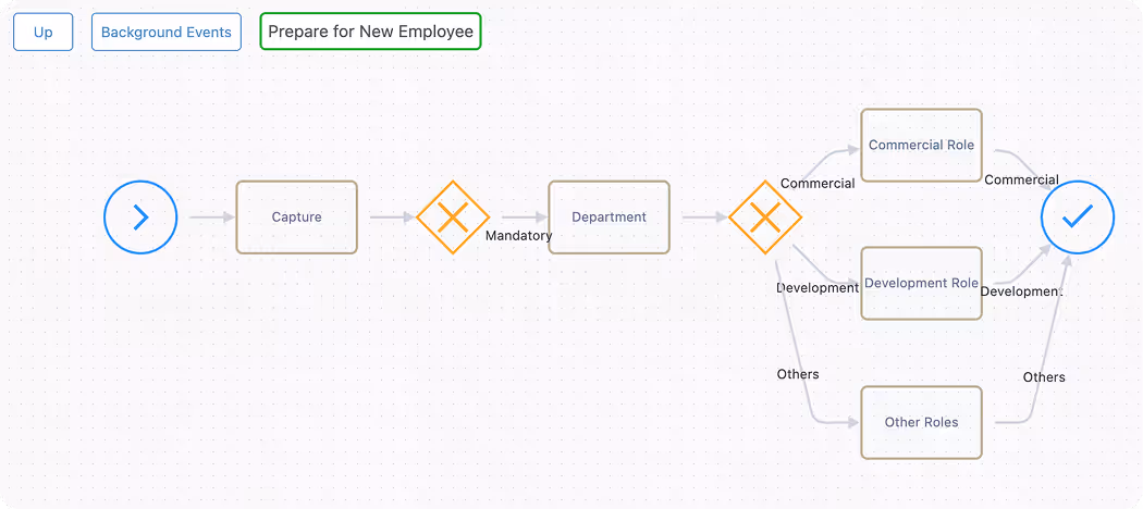 Flowchart illustrating the process 'Prepare for New Employee' starting with Capture, then mandatory Department step, branching to Commercial Role, Development Role, and Other Roles, before converging to completion.