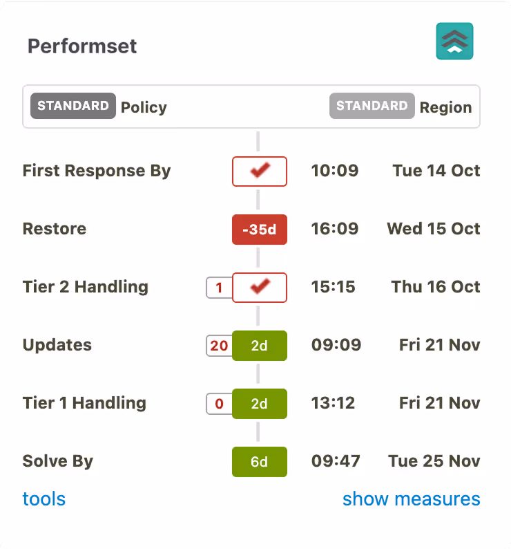 Performset timeline table showing policy status and region with dates and times for first response, restore, tier 2 handling, updates, tier 1 handling, and solve by stages.