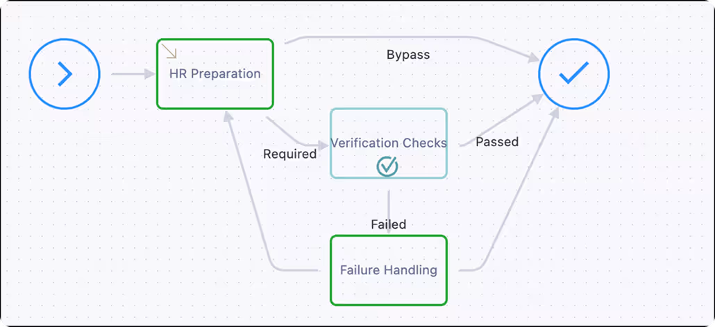 Flowchart showing HR preparation leading to verification checks, which if required proceed; passed checks and bypass lead to completion, while failed checks go to failure handling then back to HR preparation.