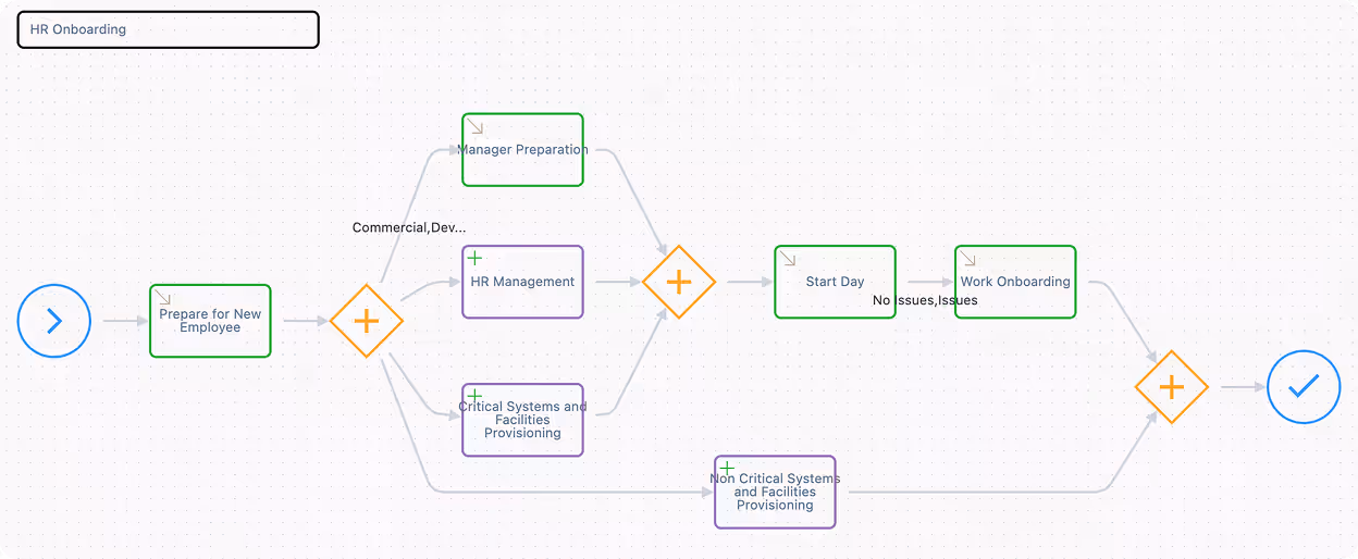 Flowchart titled HR Onboarding showing steps from Prepare for New Employee to Manager Preparation, HR Management, Critical Systems and Facilities Provisioning, leading to Start Day, Work Onboarding, and final approval with a check mark.