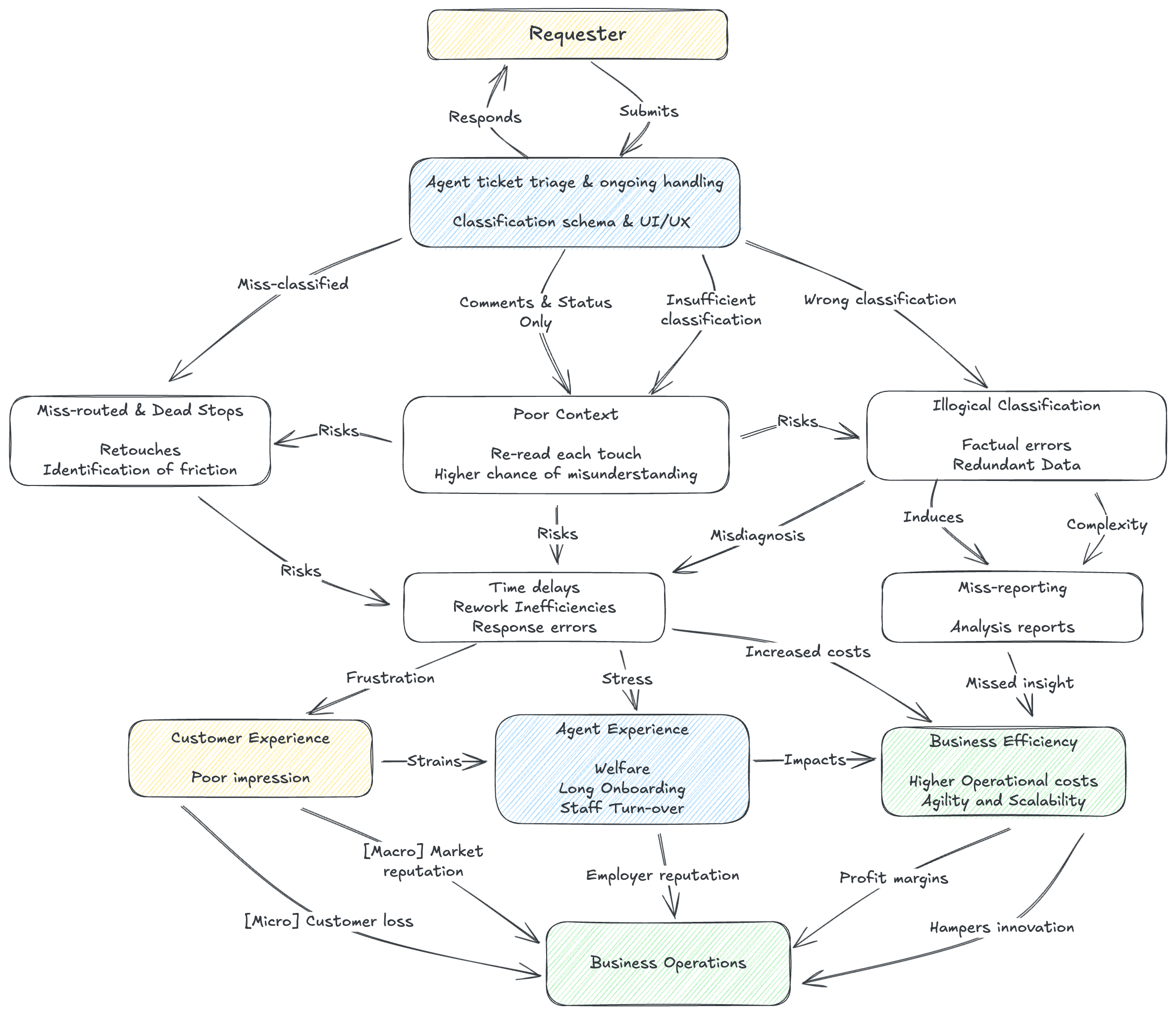 Alternative Ticket Classification Diagrams