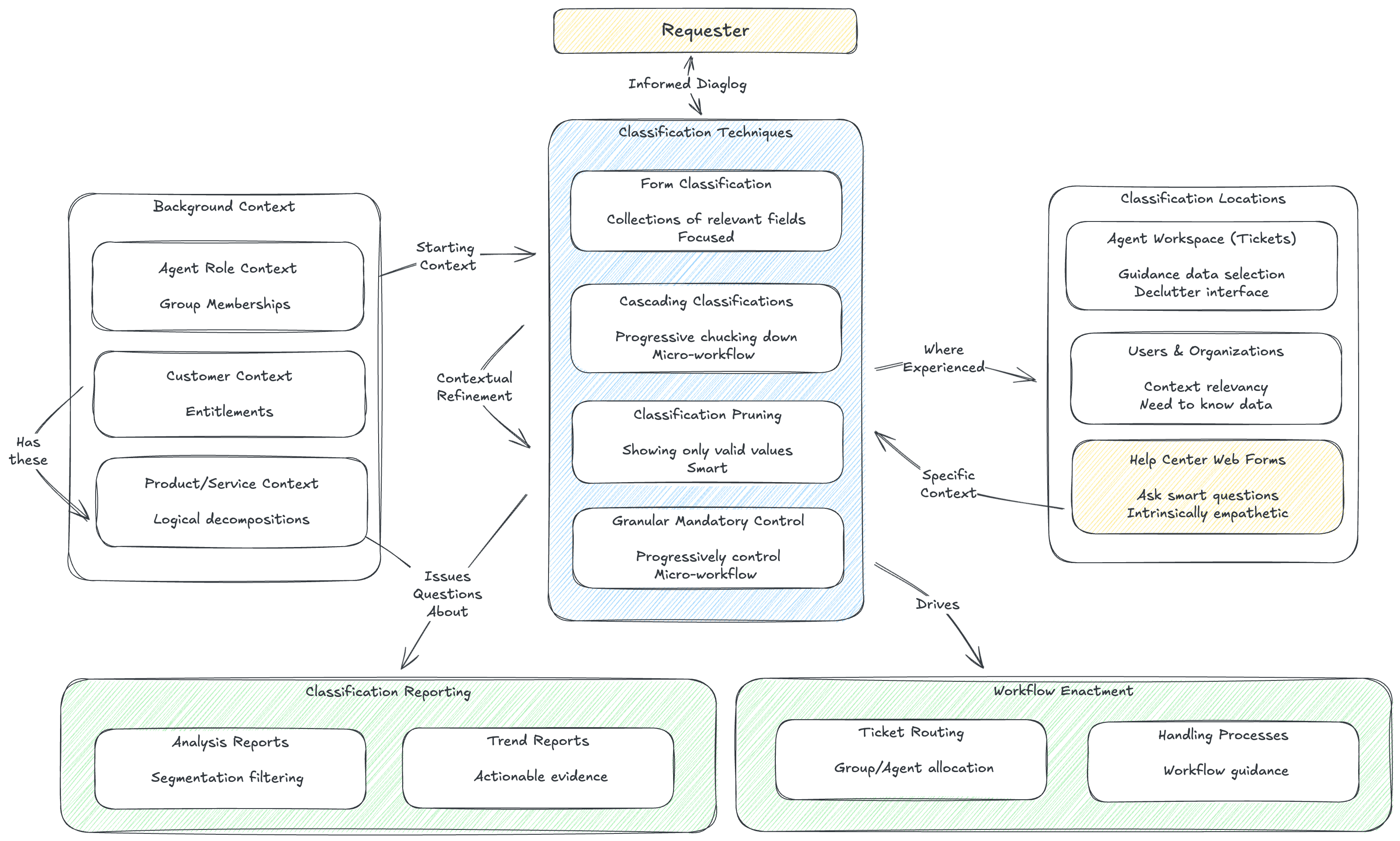 Leveraging Classifications
