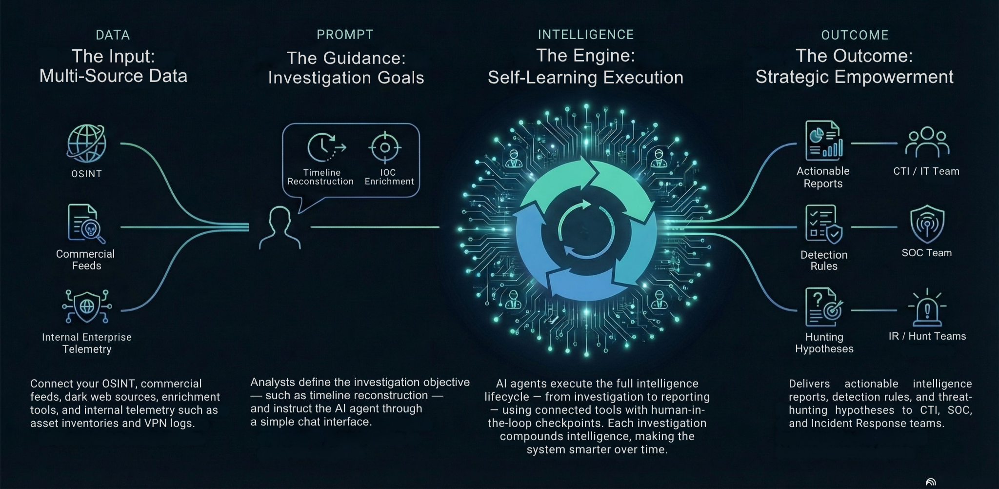Protos AI platform feature illustration