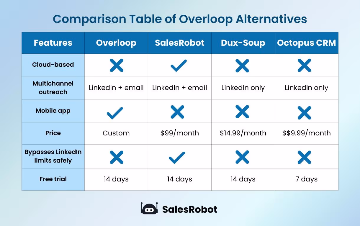 Comparison table for Overloop alternatives