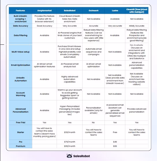 Amplemarket SalesRobot Oureach Lusha Clearbit features