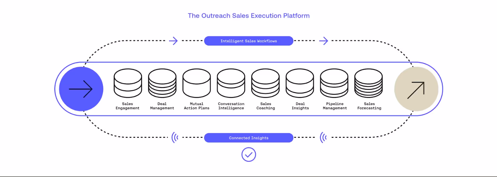 Outreach sales execution