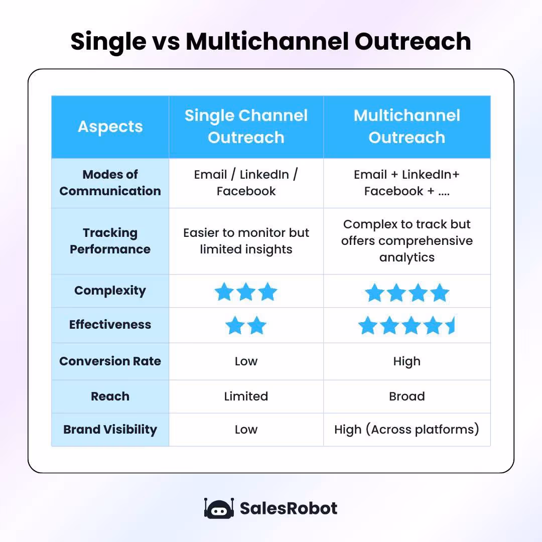 Infographic of difference between sign channel outreach to multi channel outreach