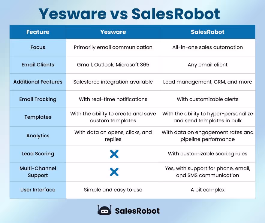 Yesware vs SalesRobot comparison infographic