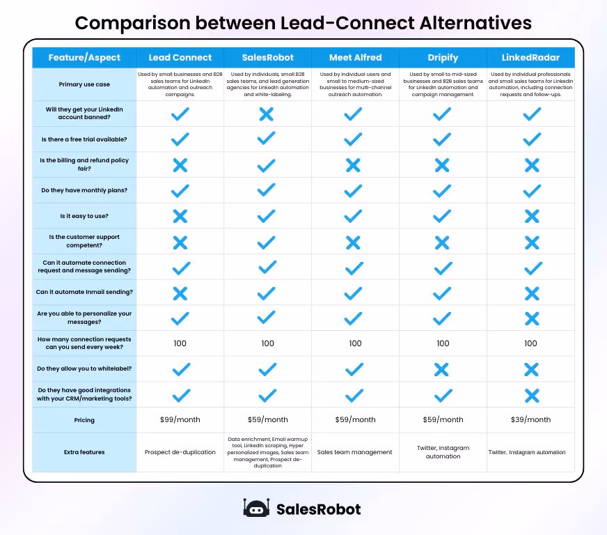Comparison of Lead Connect alternative
