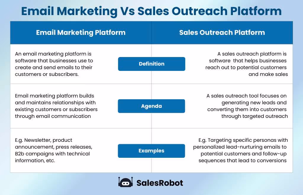Email marketing vs Sales Outreach: What's the difference?