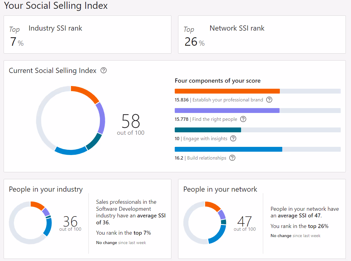 Social Selling index example
