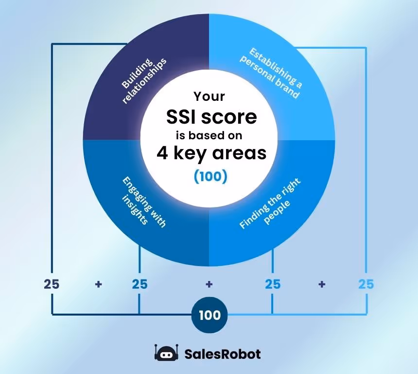 LinkedIn Social selling infographic 