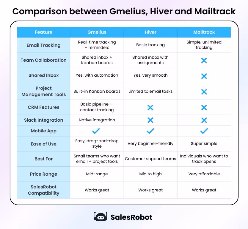 comparison between gmelius, hiver, and mailtrack