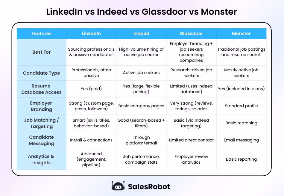 A comparison chart of LinkedIn, Indeed, Glassdoor, and Monster, outlining their features, best use cases, candidate types, resume database access, employer branding capabilities, job matching/targeting, candidate messaging options, and analytics/insights.