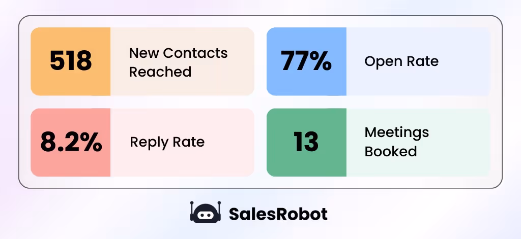 SalesRobot metrics: 518 new contacts reached, 77% open rate, 8.2% reply rate, and 13 meetings booked.