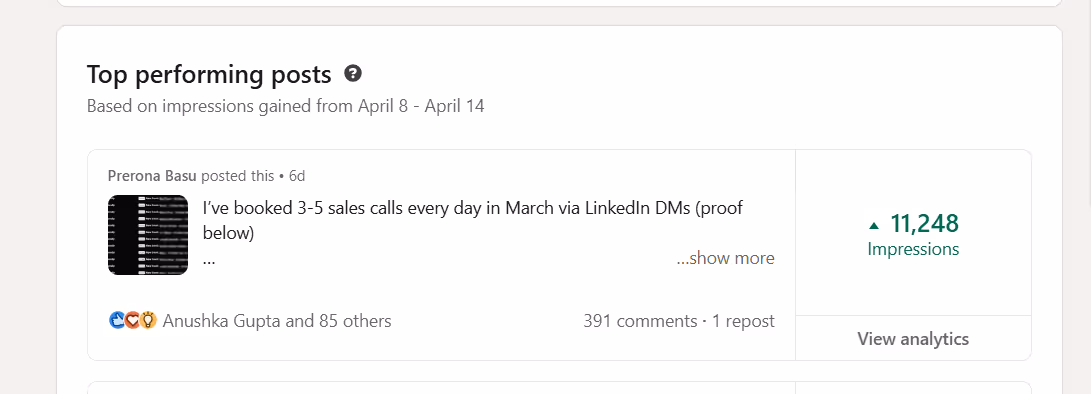 A screenshot of a LinkedIn analytics dashboard showing "Top performing posts" for the week of April 8-14. The top post is by Prerona Basu and boasts "3-5 sales calls every day in March via LinkedIn DMs." The post has 11,248 impressions, 391 comments, and 1 repost. An "Anushka Gupta and 85 others" icon is also shown, along with a "View analytics" button.
