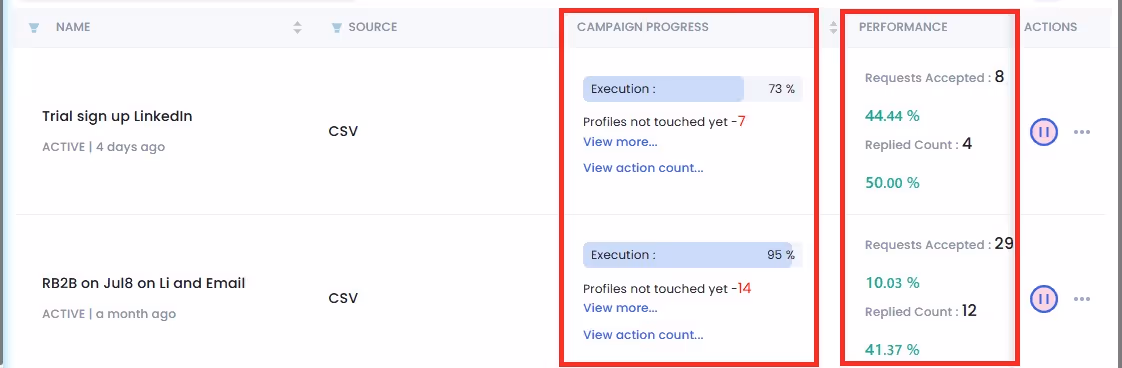 Campaign progress and performance metrics