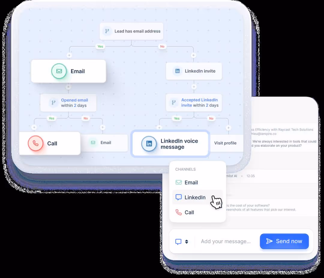 A flowchart illustrating a sequence of actions including email, LinkedIn invite, call, and LinkedIn voice message.