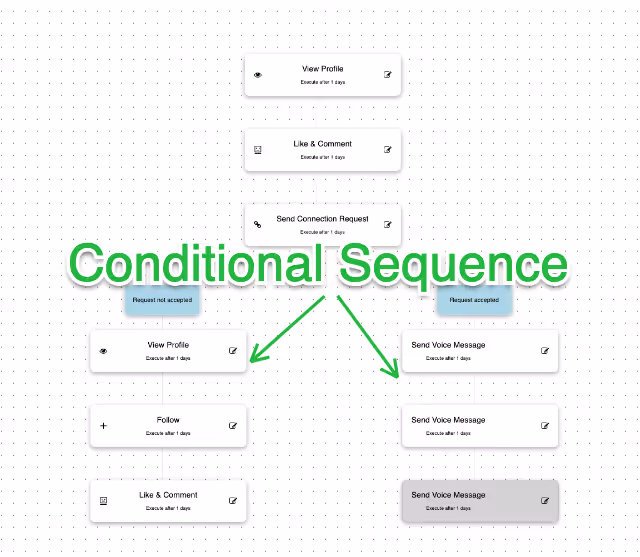 Diagram showing a conditional sequence in a workflow.
