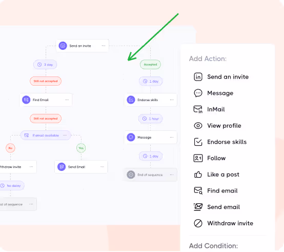 Workflow diagram showing steps to send an invite and follow-up actions.