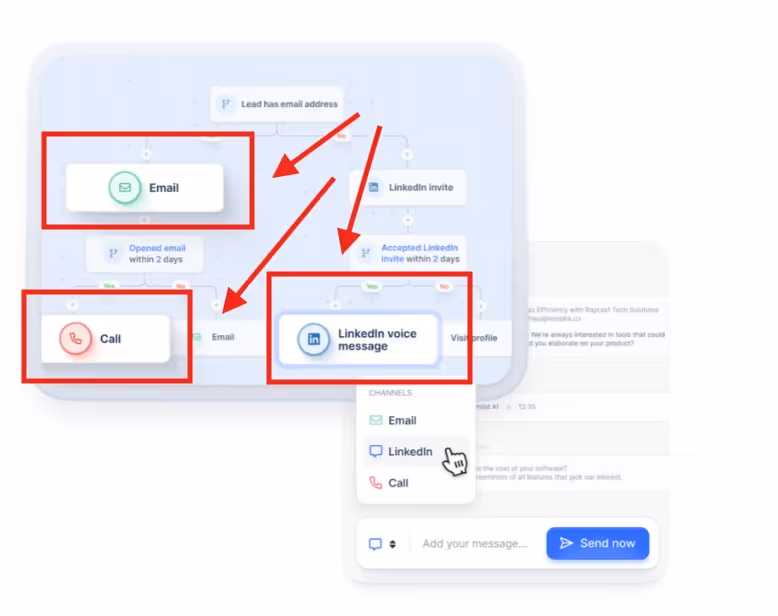 Workflow diagram showing email, call, and LinkedIn voice message sequence.