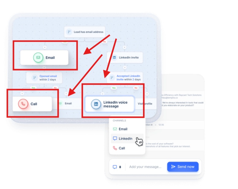 Workflow diagram showing email, call, and LinkedIn voice message sequence.