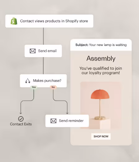 An automation workflow with contact views products in shopify store connected to send email, makes purchase, send reminder and contact exits.