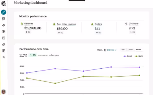 A marketing dashboard displaying performance metrics such as revenue, order value, orders, and click rate.
