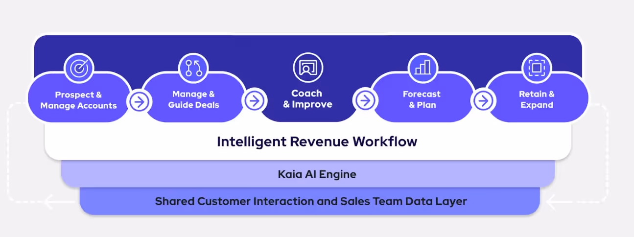 Intelligent Revenue Workflow
