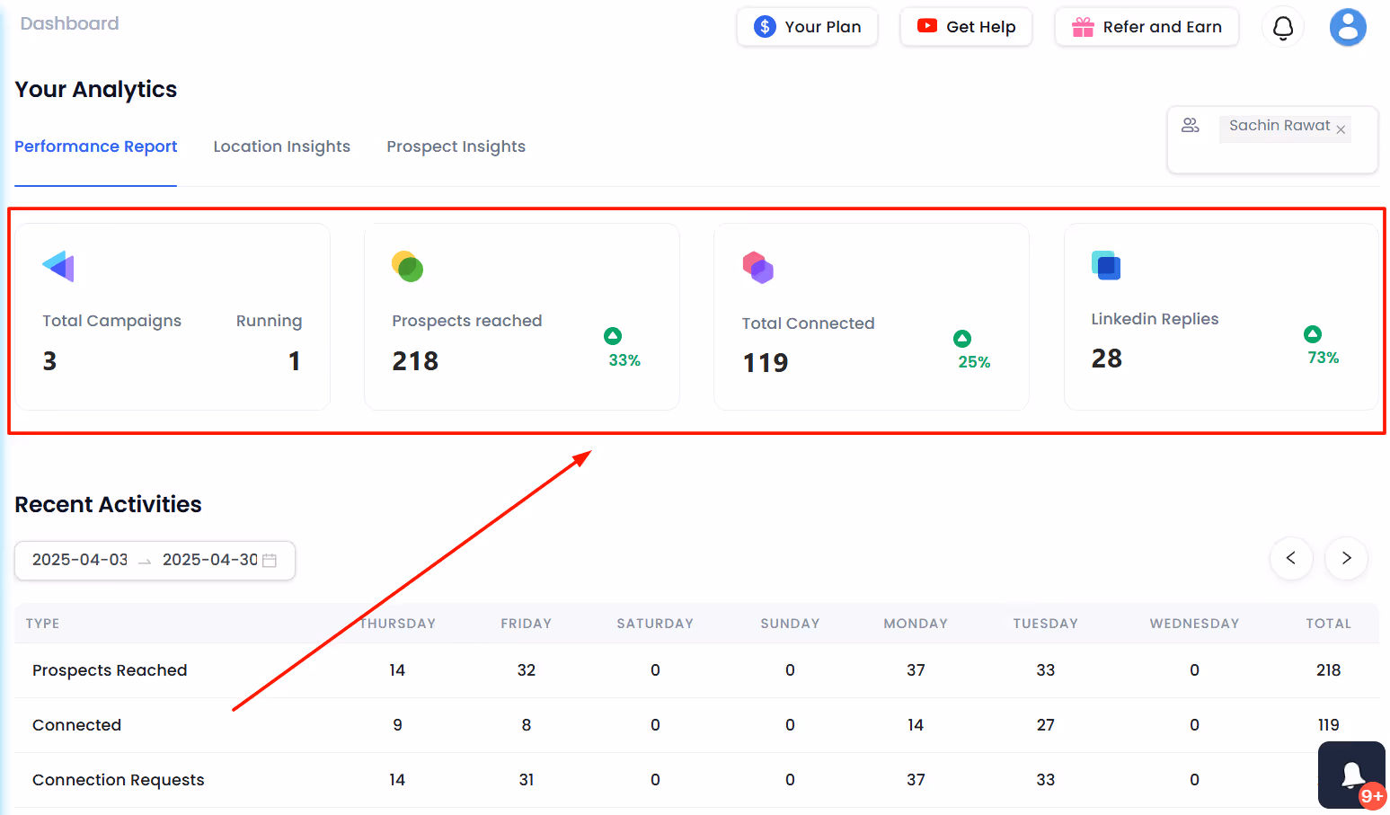 SalesRobot dashboard showing campaign performance metrics.