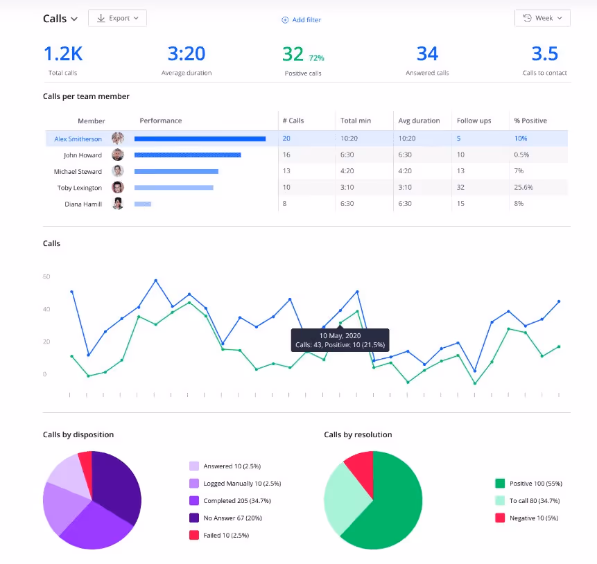 Sales performance dashboard showing key metrics for calls.
