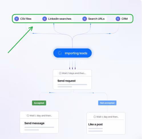 Diagram showing the process of importing leads into a campaign using CSV files, LinkedIn searches, search URLs, or CRM.