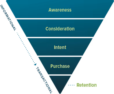 Lead generation: bottom of funnel