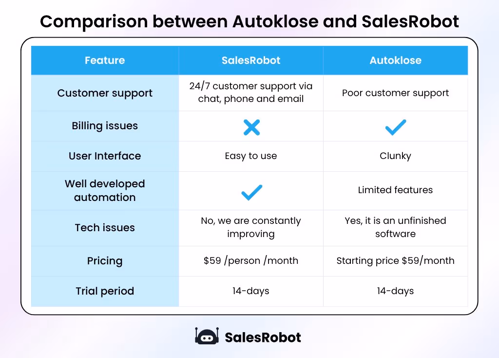 SalesRobot and Autoklose comparison table