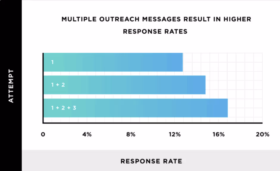 LinkedIn response rate (research by backlinko)