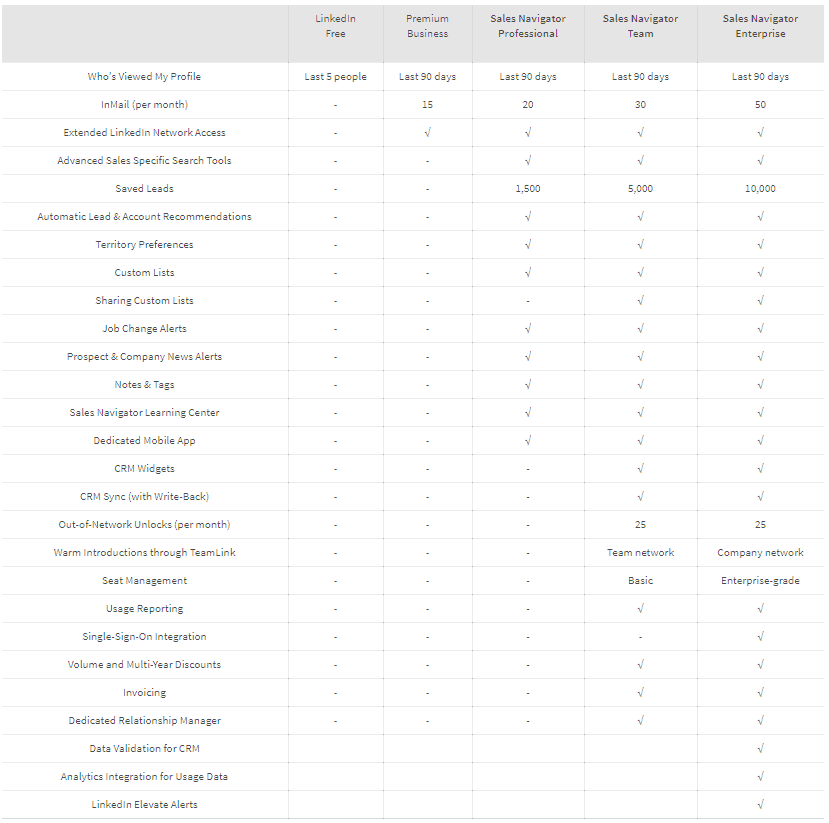 LinkedIn Sales Navigator vs LinkedIn Premium