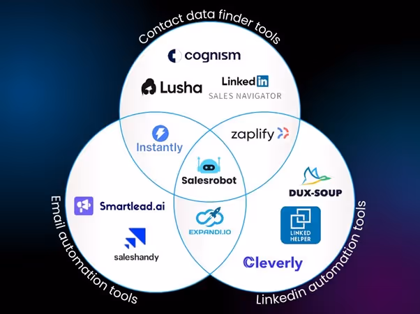 venn diagram showing 3 types of automation tools, contact, email and LinkedIn