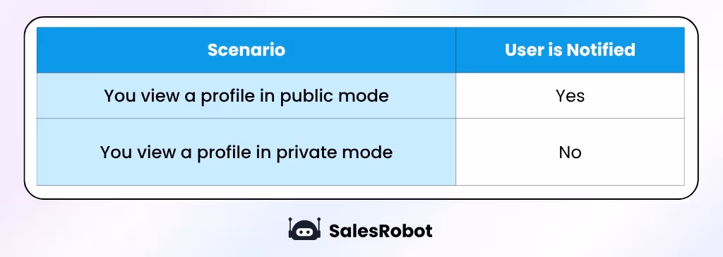 LinkedIn notification scenario when you view a profile.