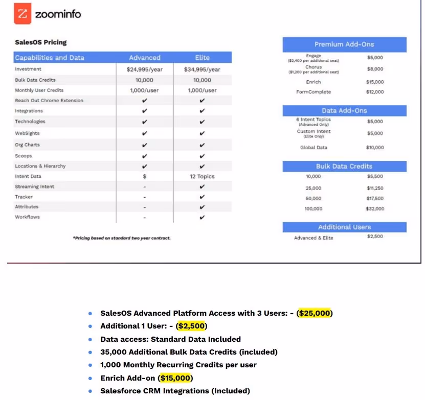 The ZoomInfo price from RevPilots.