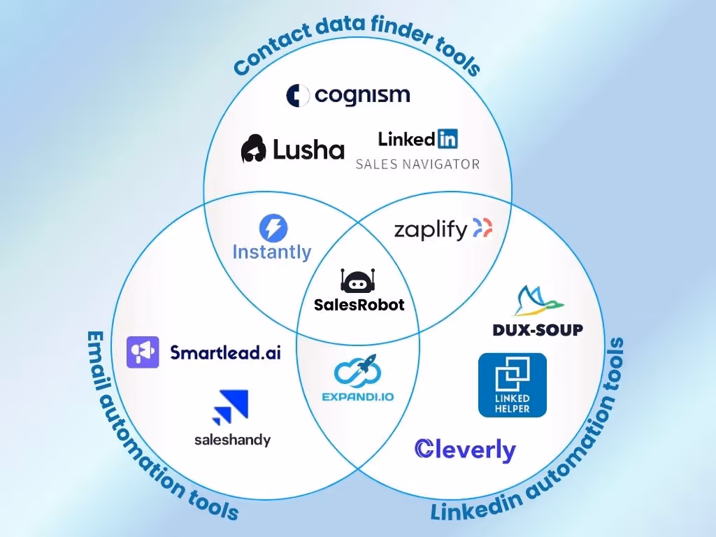 Graphic showing Salesrobot position in market