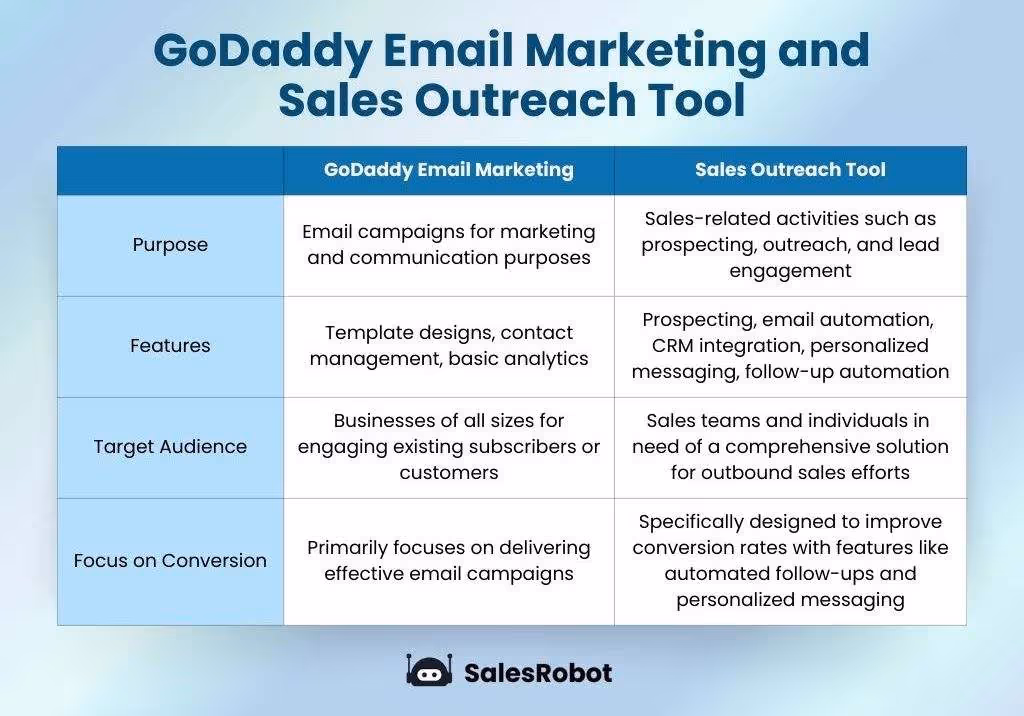 GoDaddy email marketing vs sales outreach tool comparison table