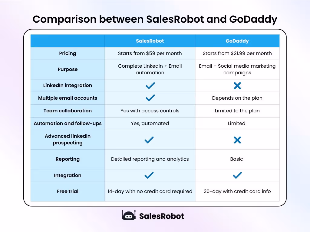SalesRobot vs GoDaddy comparison table