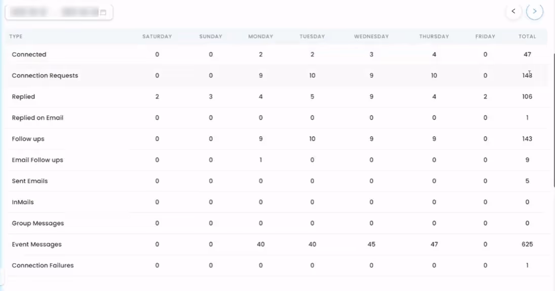 SalesRobot performance report