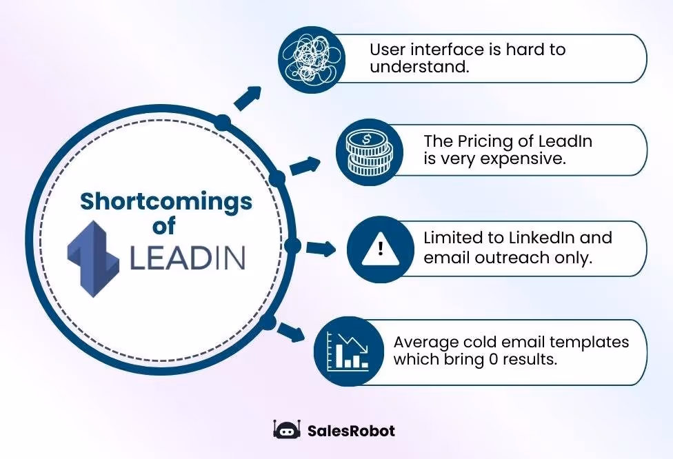 Shows shortcomings of LeadIn