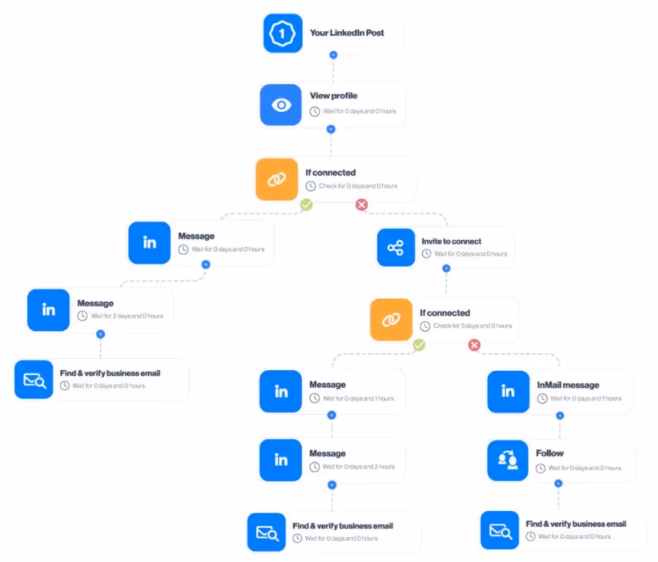 LeadIn complex message sequence