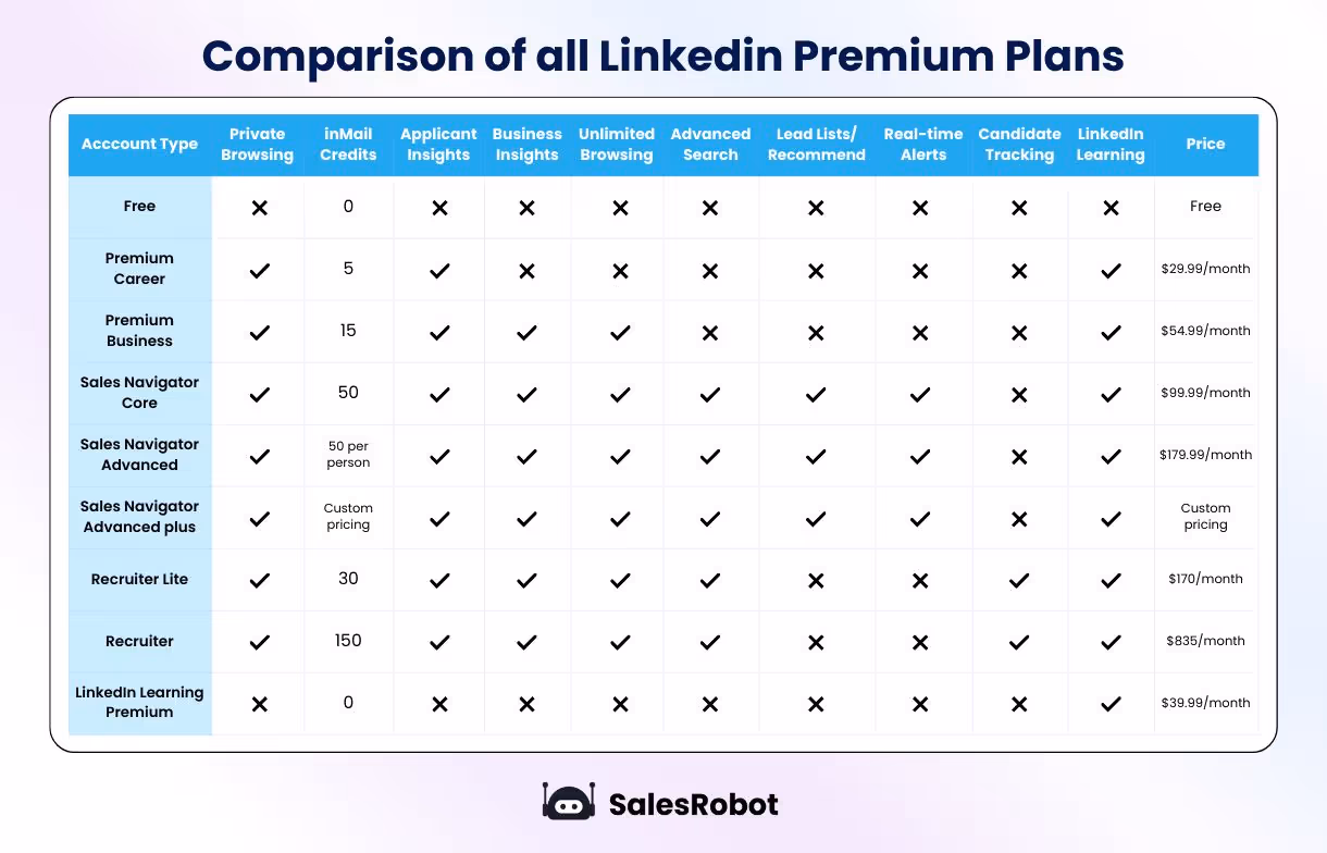 LinkedIn premium plans comparison