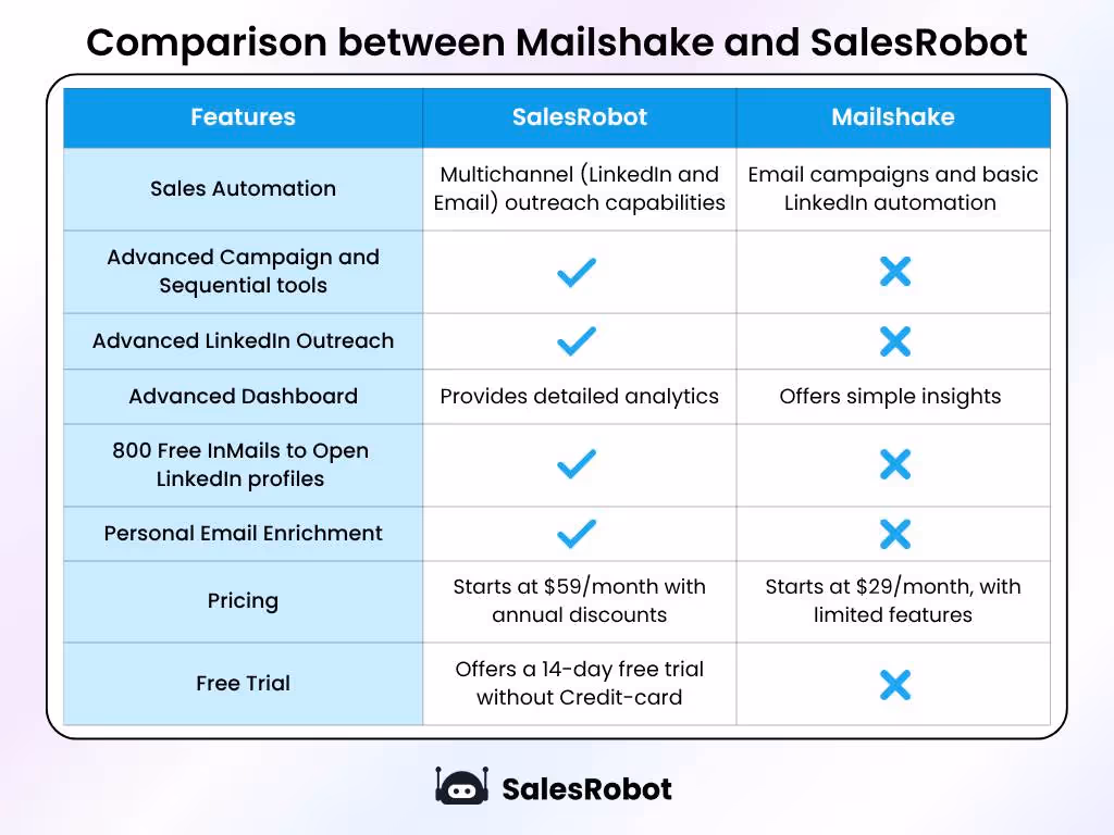 A chart comparing Mailshake with Salesrobot.