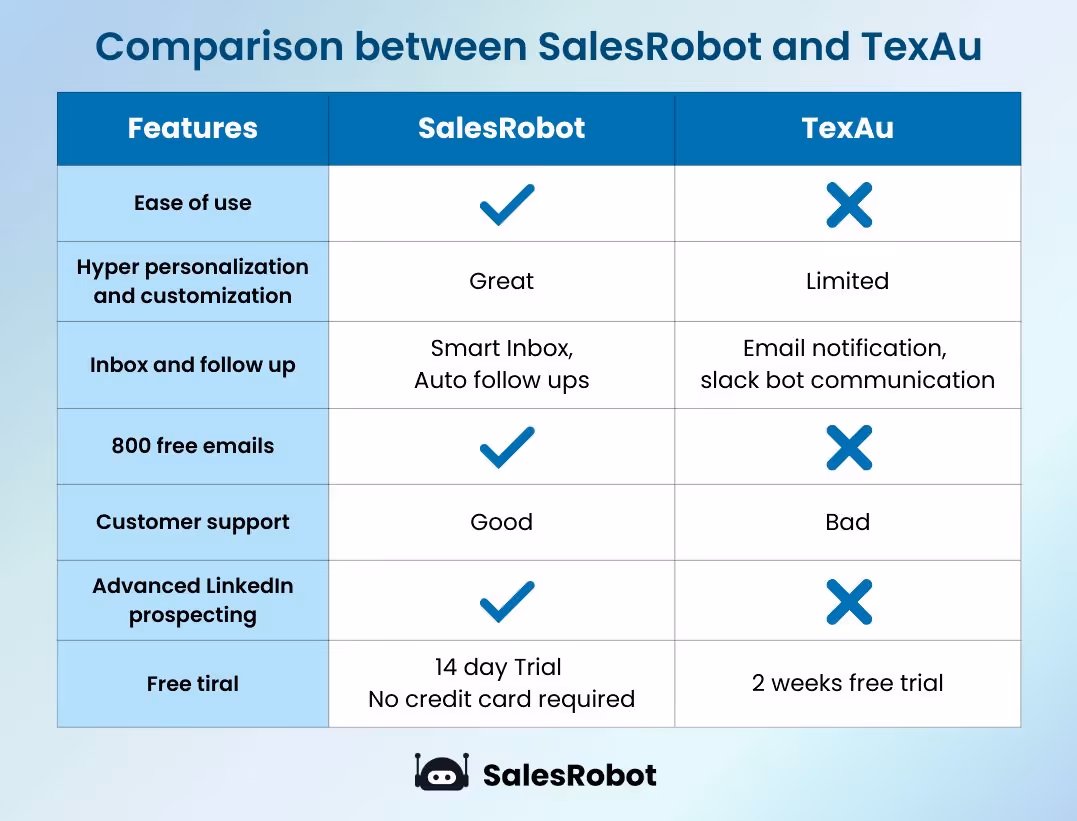 Comparison of Salesrobot and TexAu