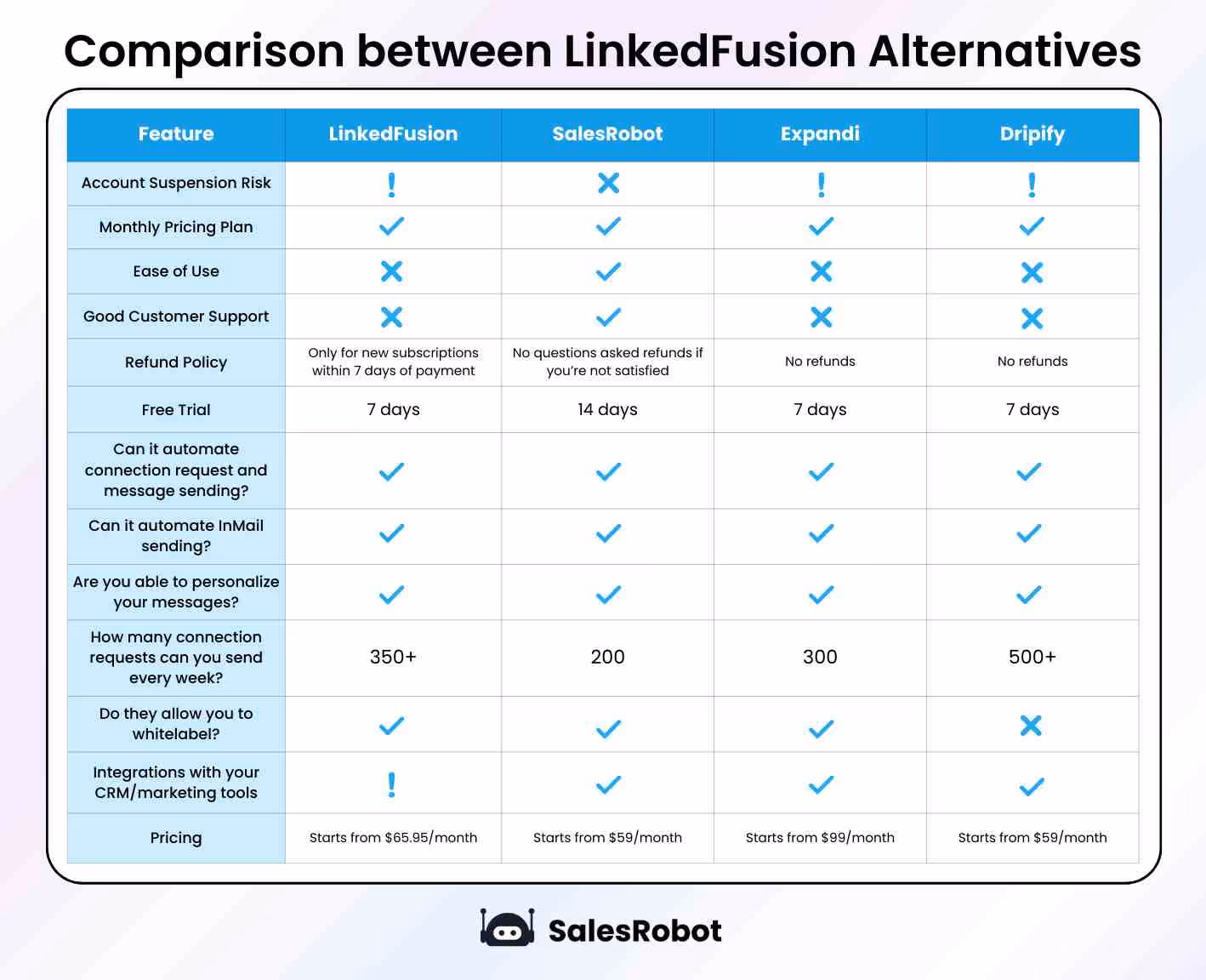 LinkedFusion alternatives comparison