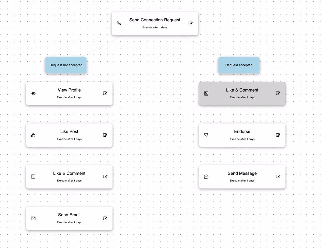 SalesRobot's advanced sequences 